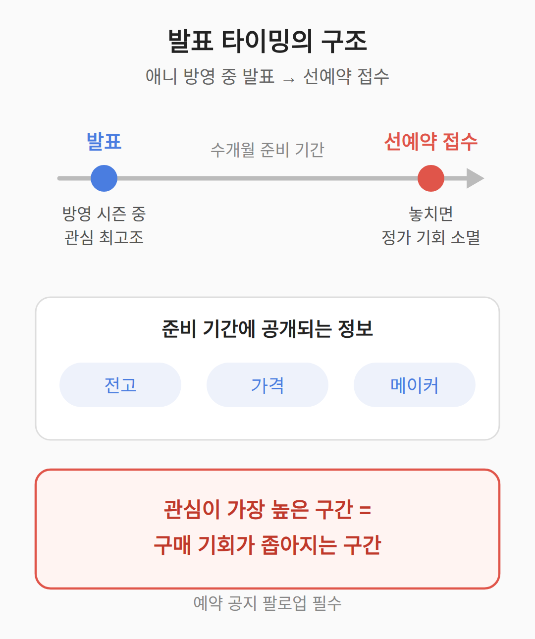 애니 방영 중에 나온 발표의 의미