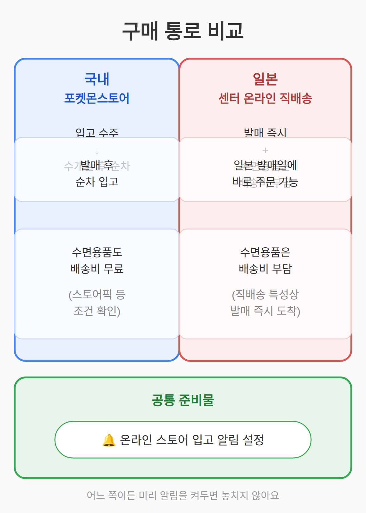 구매 통로 비교