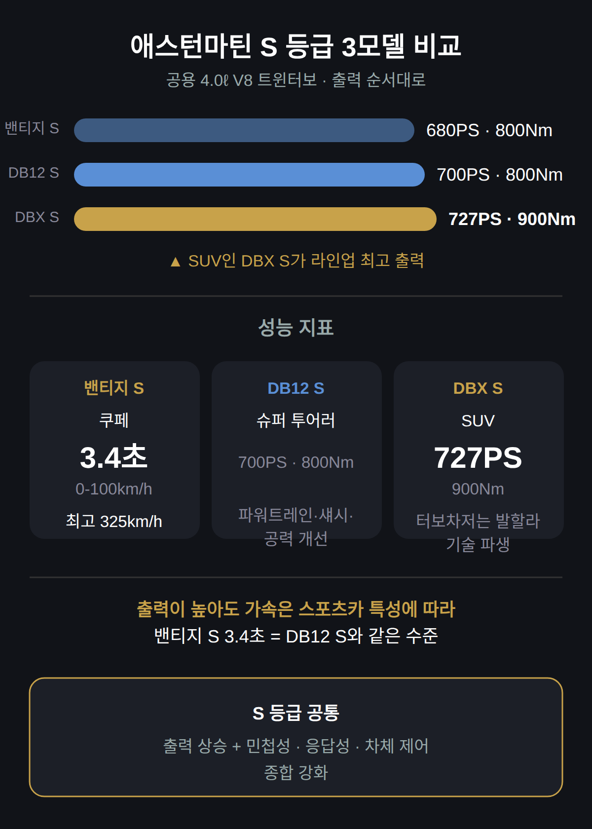 DBX S·밴티지S·DB12 S 스펙 비교