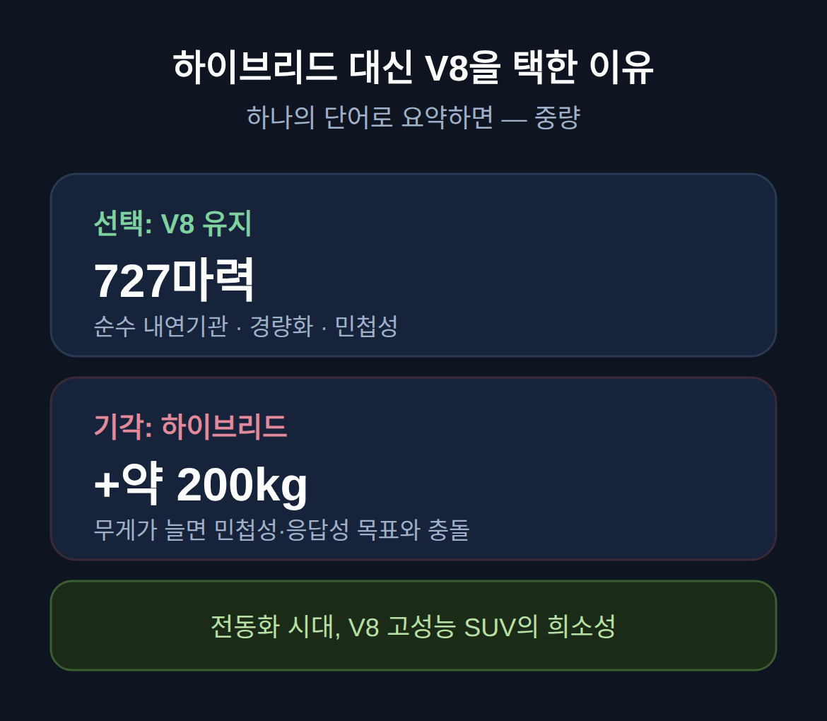 하이브리드 대신 V8을 유지한 이유