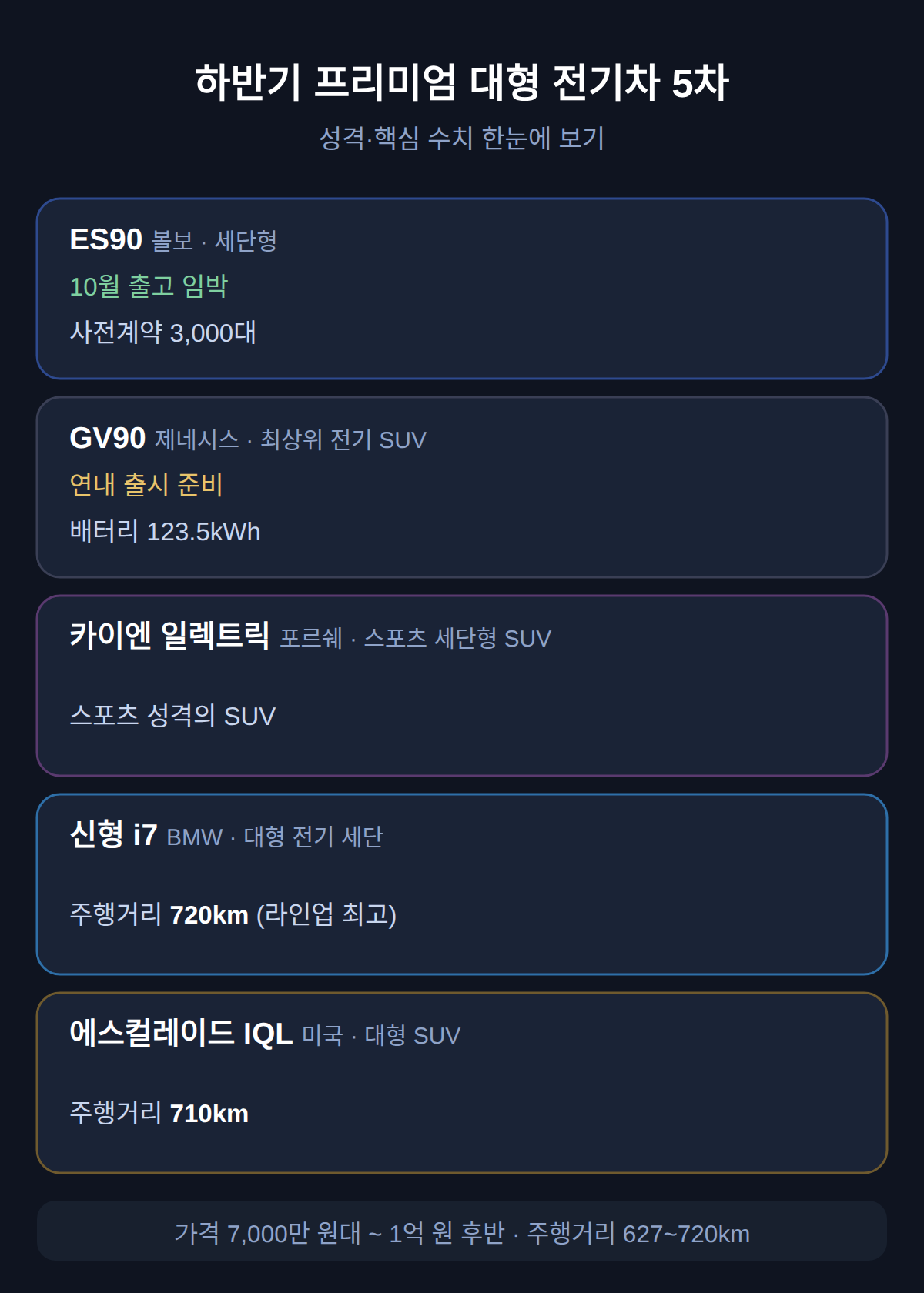 프리미엄 대형 전기차 하반기, 다섯 차가 한 번에 몰려온다