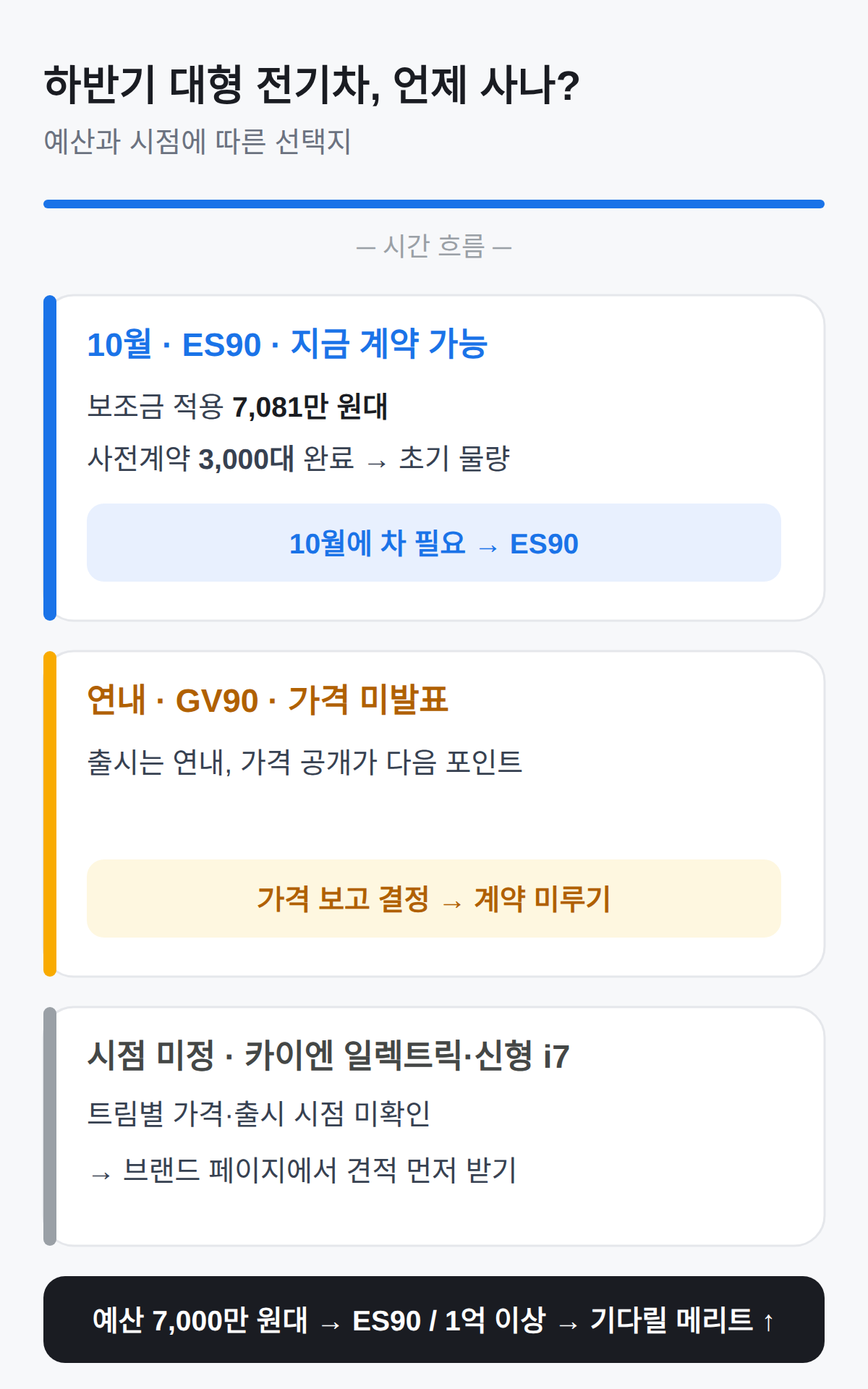 10월에 ES90을 사거나, GV90 가격 발표를 기다리거나