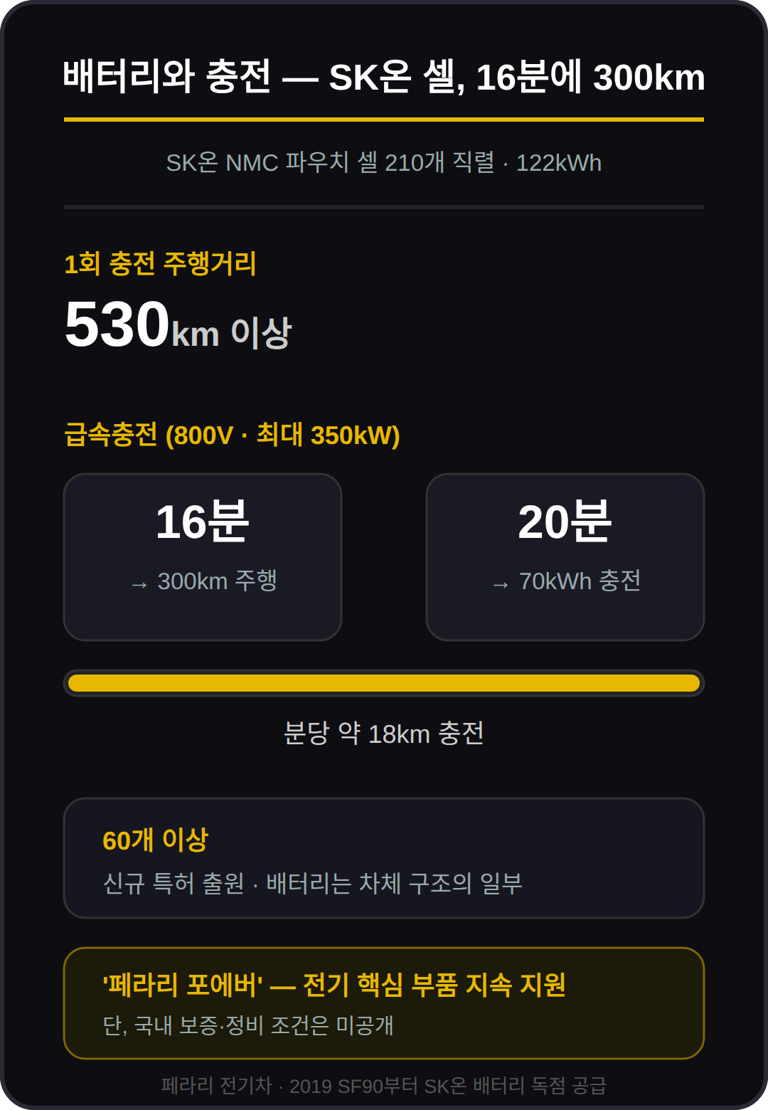 배터리와 충전 — SK온 셀, 16분에 300km