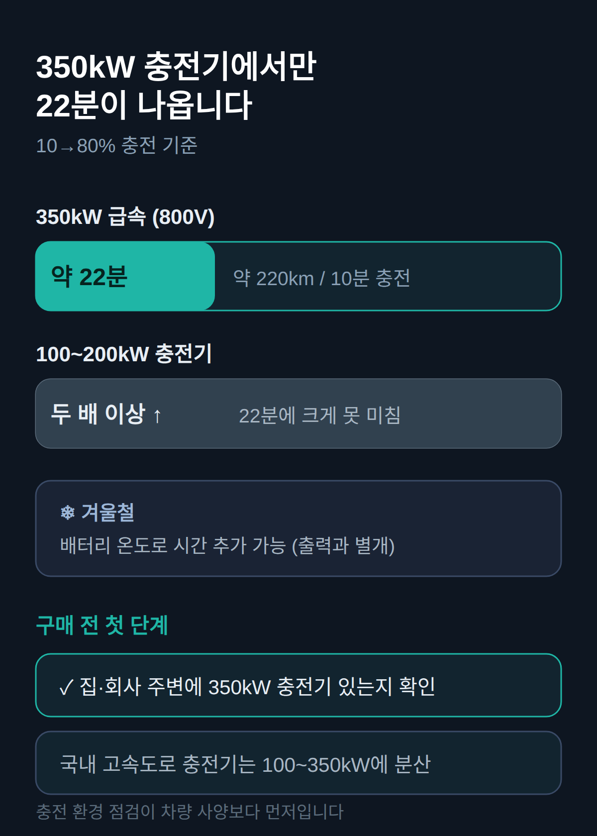 충전 22분, 국내 충전기에서도 되나?