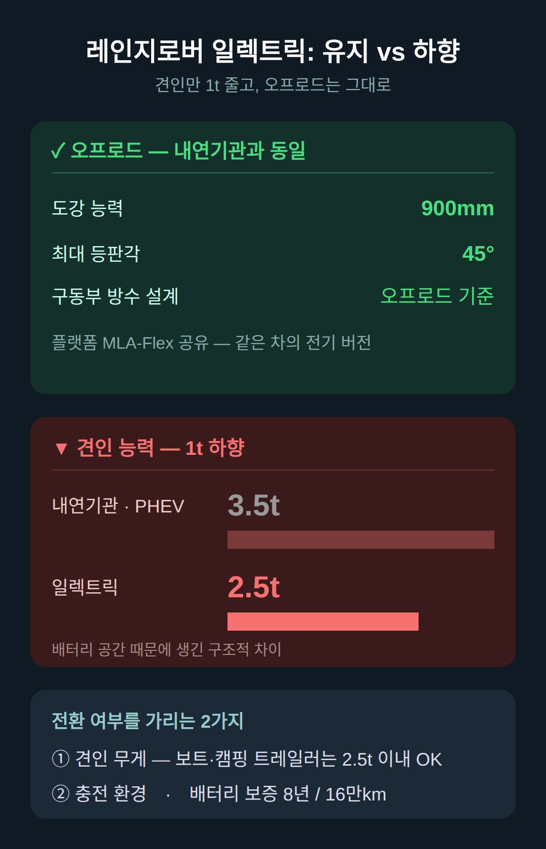 오프로드는 그대로, 견인은 1t 줄었다