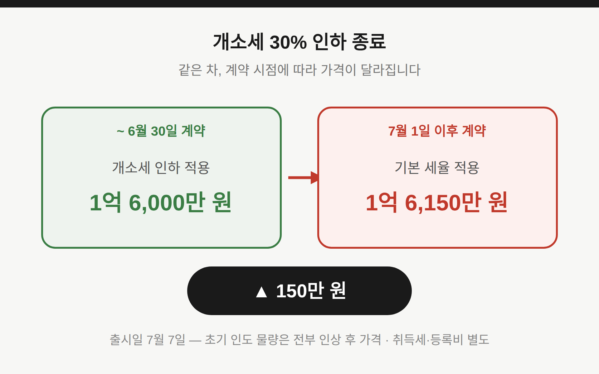 개소세 30% 인하 종료, 가격에 반영된 150만 원
