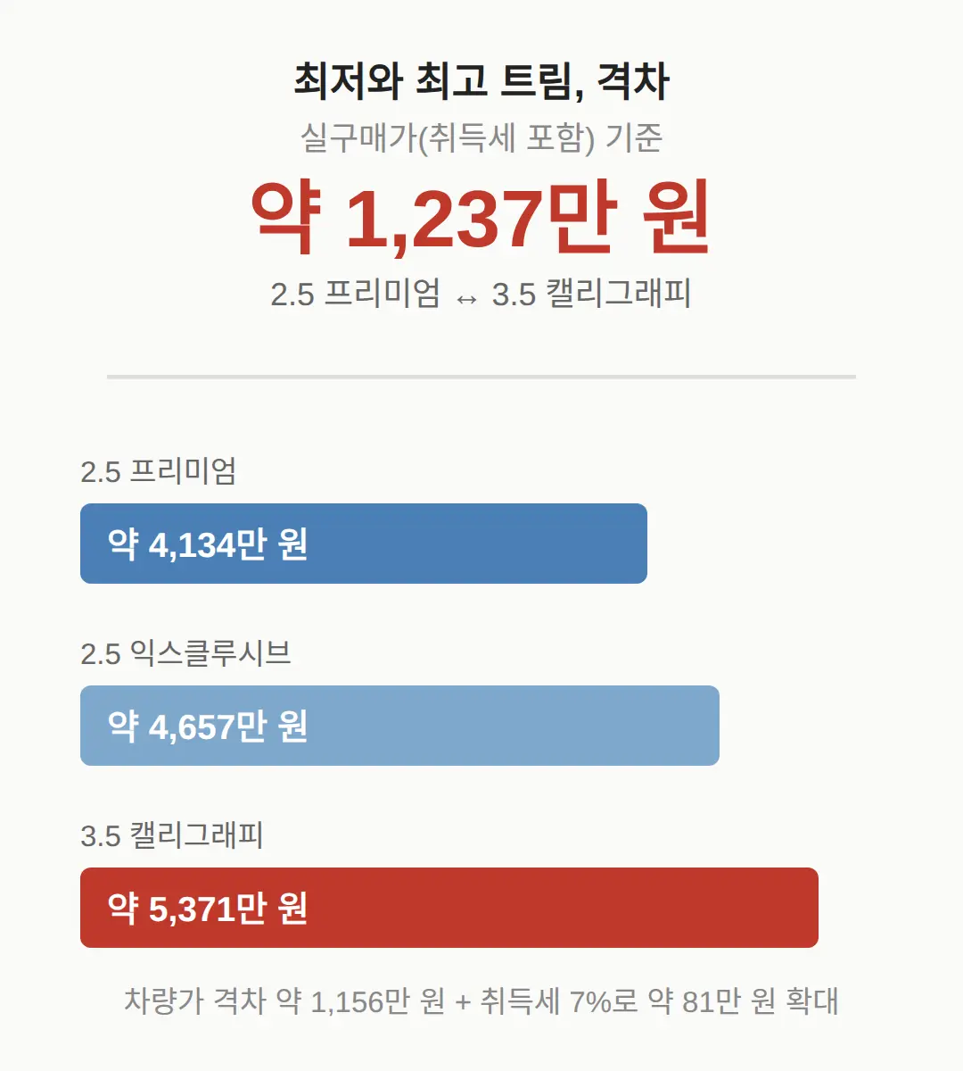 최저 트림과 최고 트림, 격차는 얼마나 벌어지나