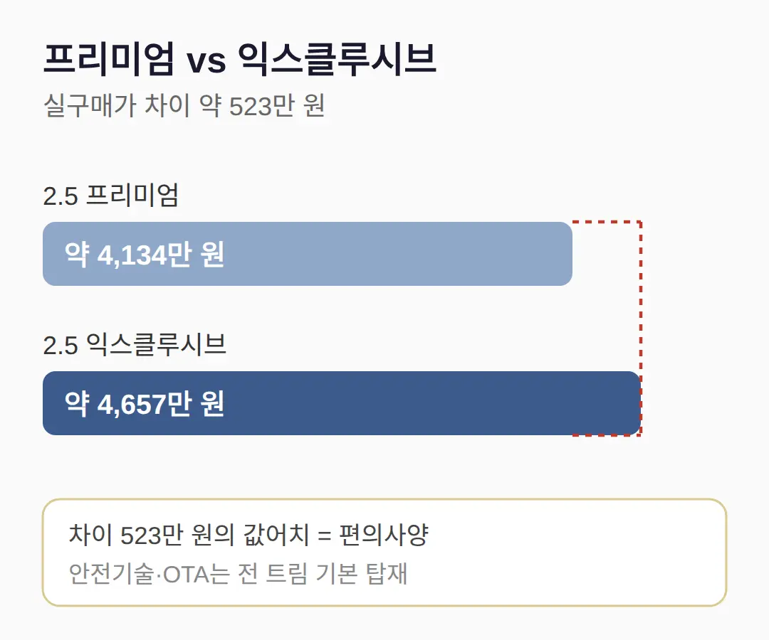 예산별로 뭐 사야 하나 — 트림 역산 기준