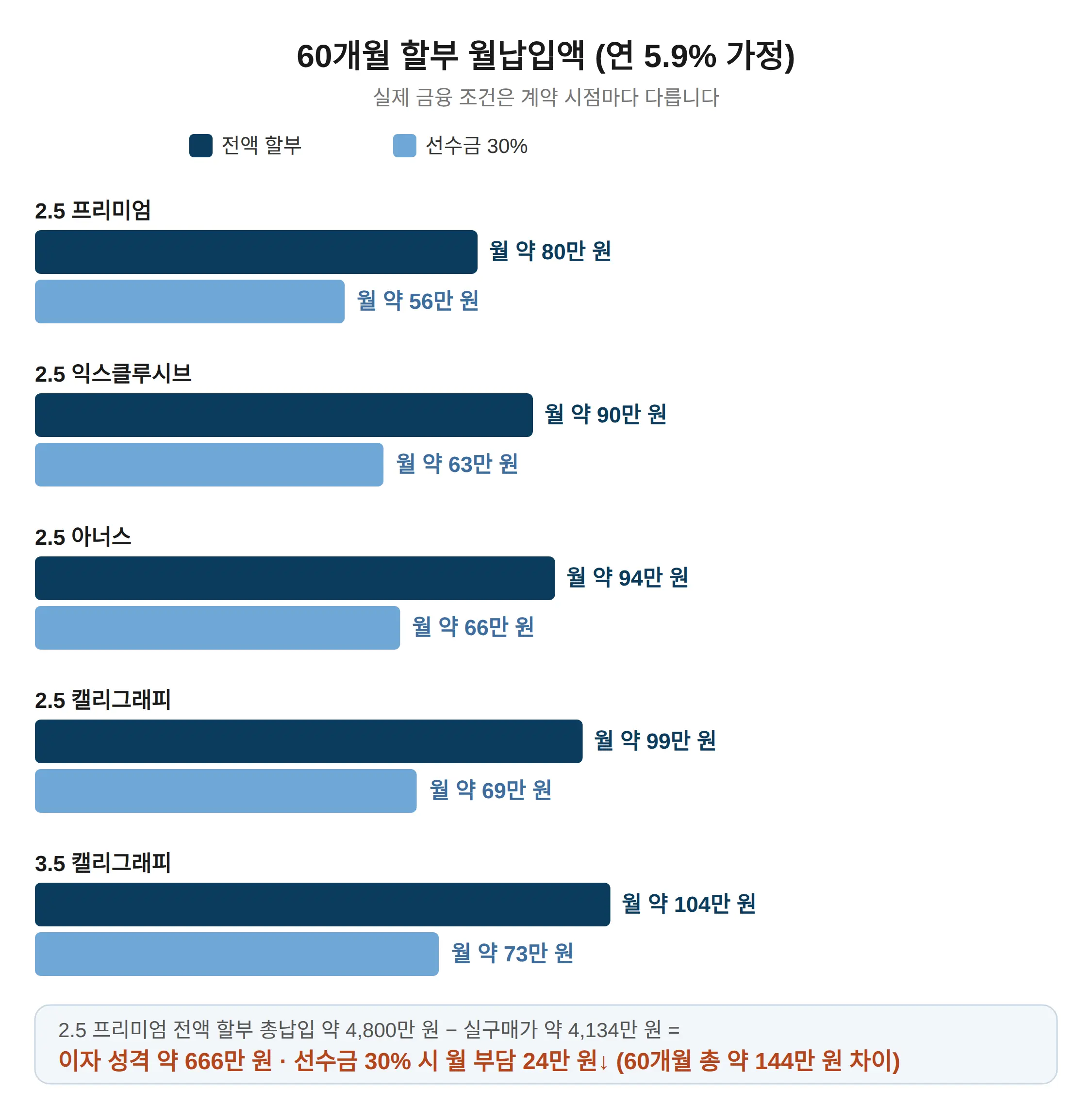 월 얼마씩 내는 구조인가 — 할부 월납입