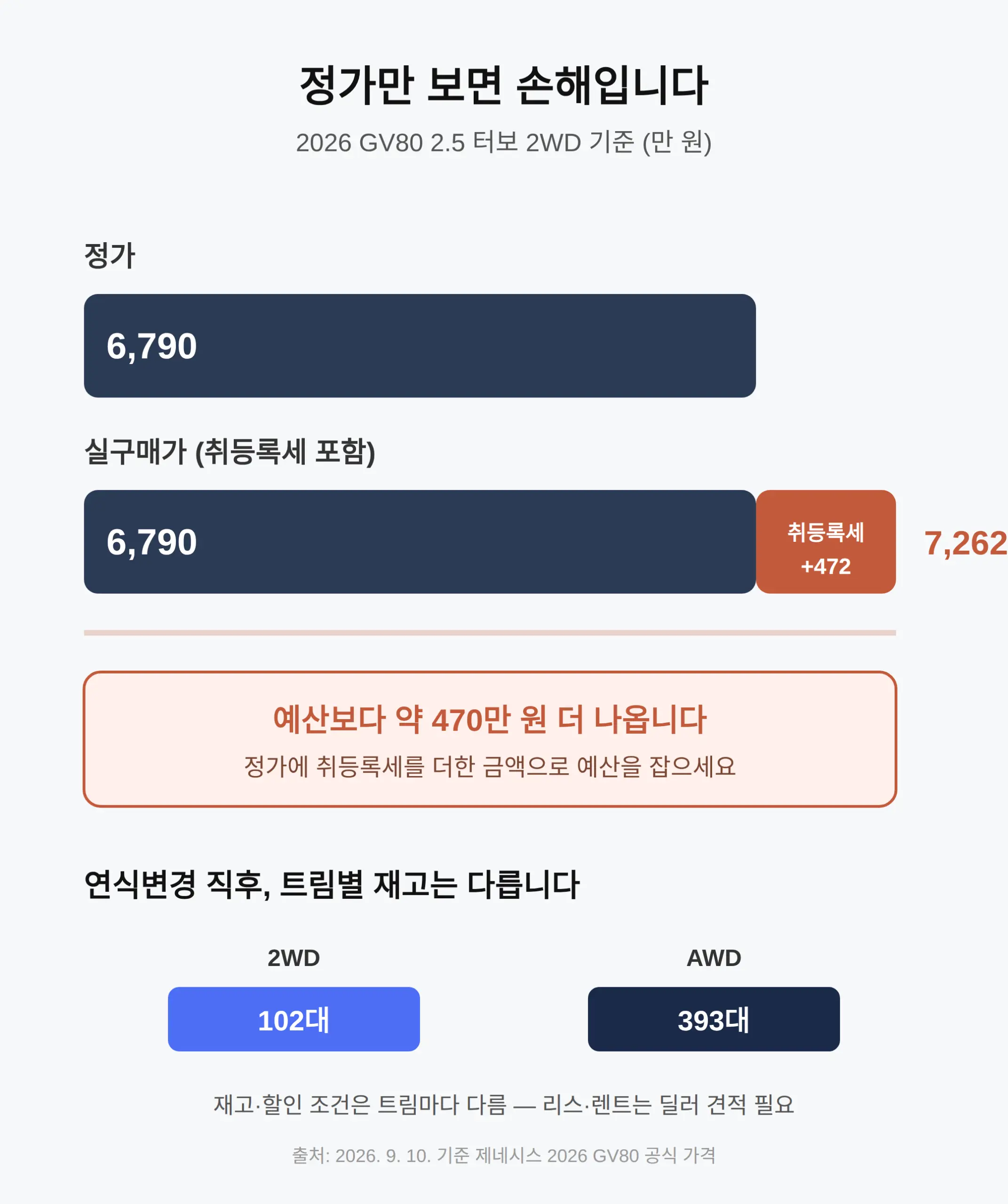 2026 GV80 가격, 6,790만 원부터 — 무엇이 달라졌나