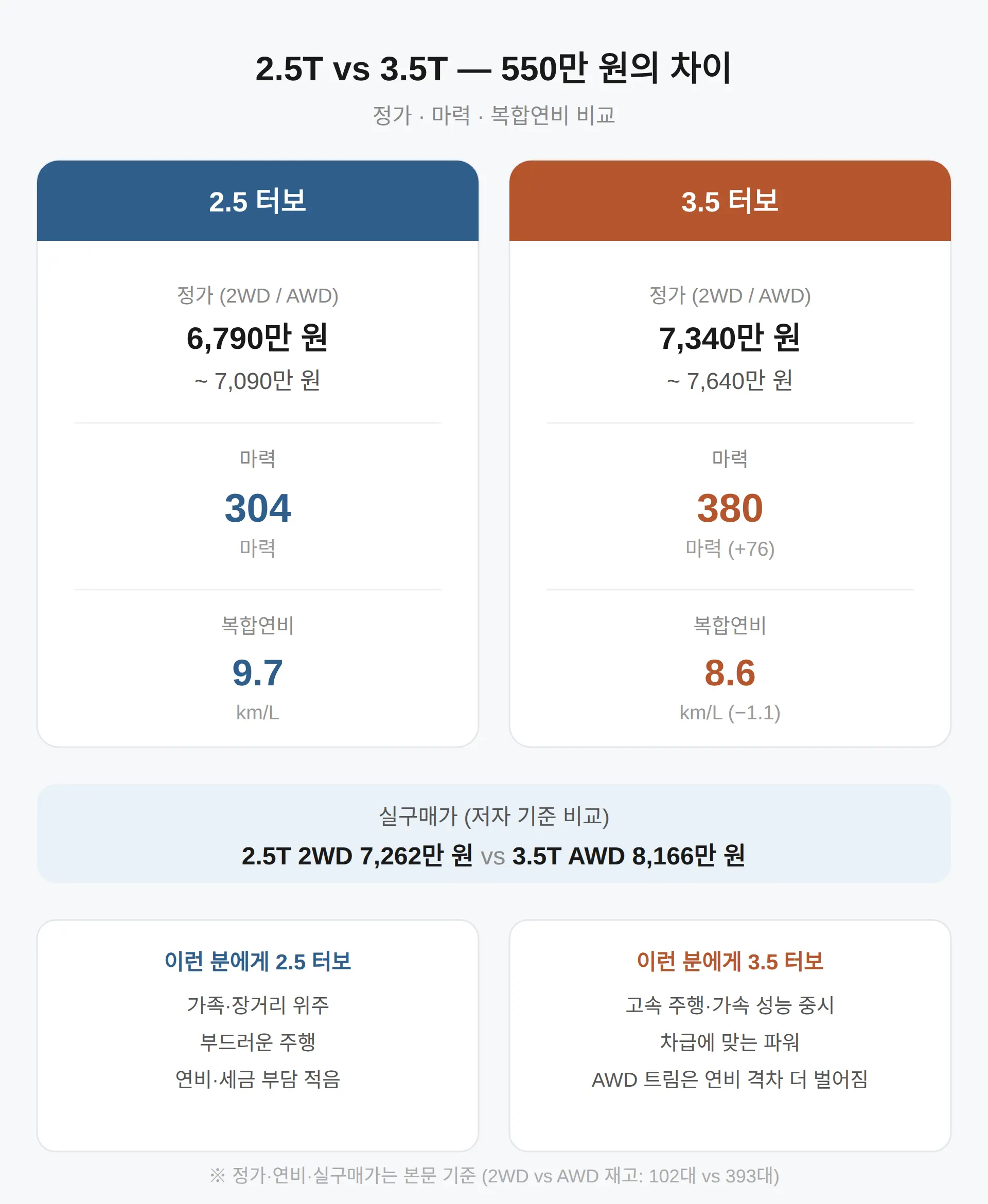 5 터보와 3.5 터보, 550만 원 차이는 무엇을 사는 돈인가