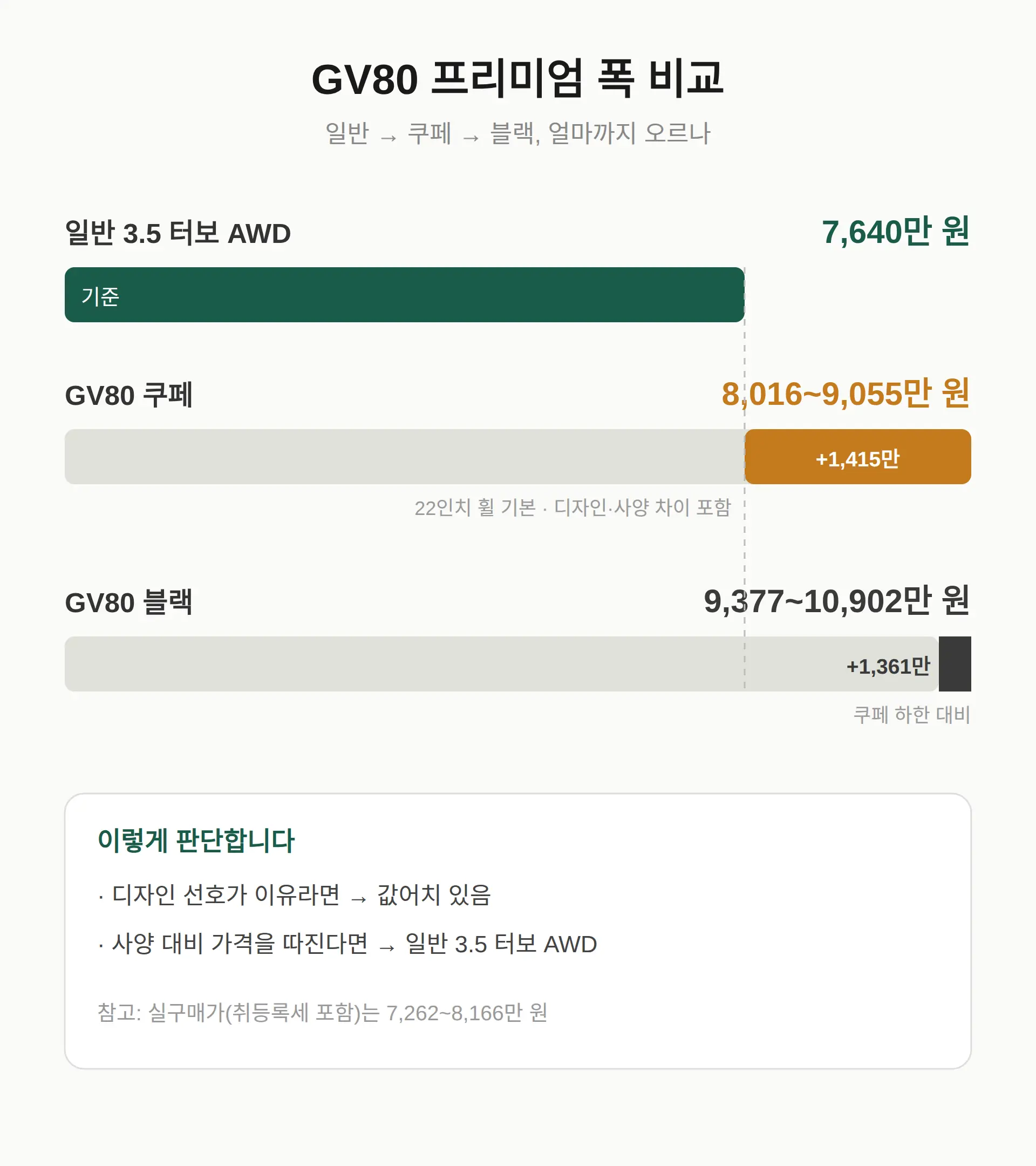 쿠페·블랙은 얼마까지 오르나 — 프리미엄 폭 따져 보기