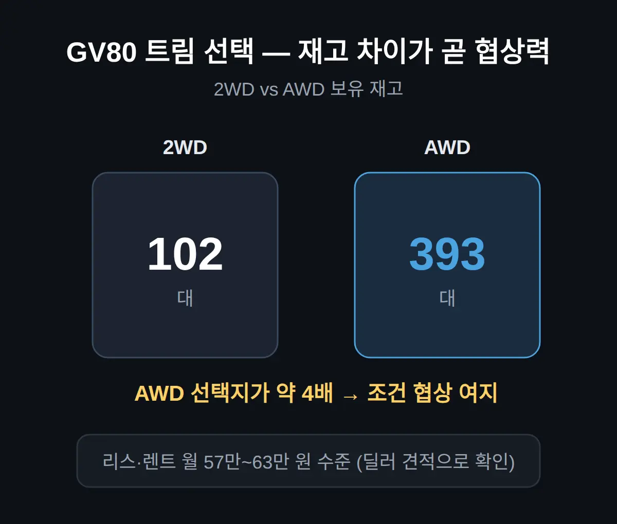 어떤 트림을 고를까 — 재고와 구매 여건