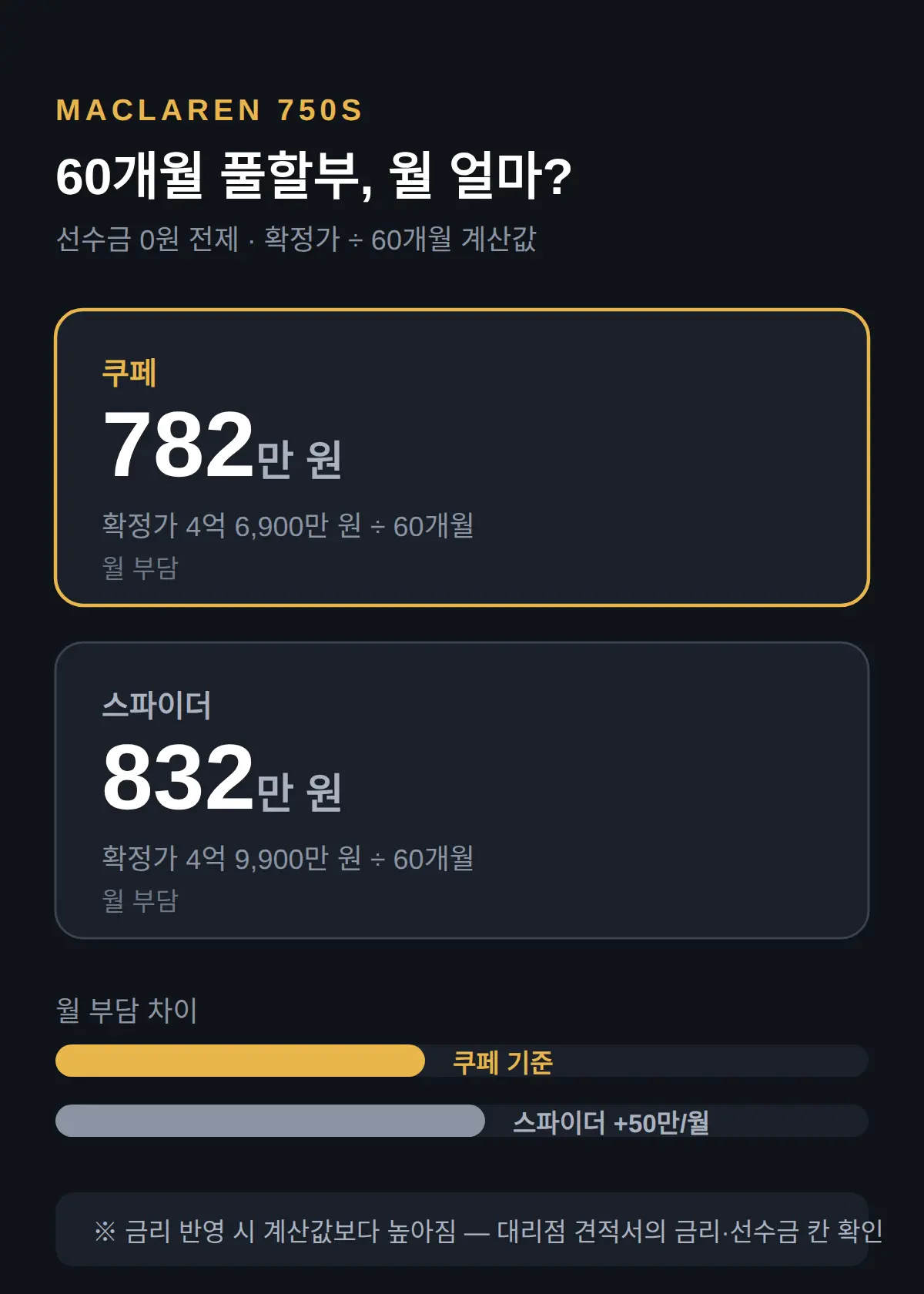맥라렌 750S 풀할부 월 납입금 — 60개월 기준 약 782만 원부터