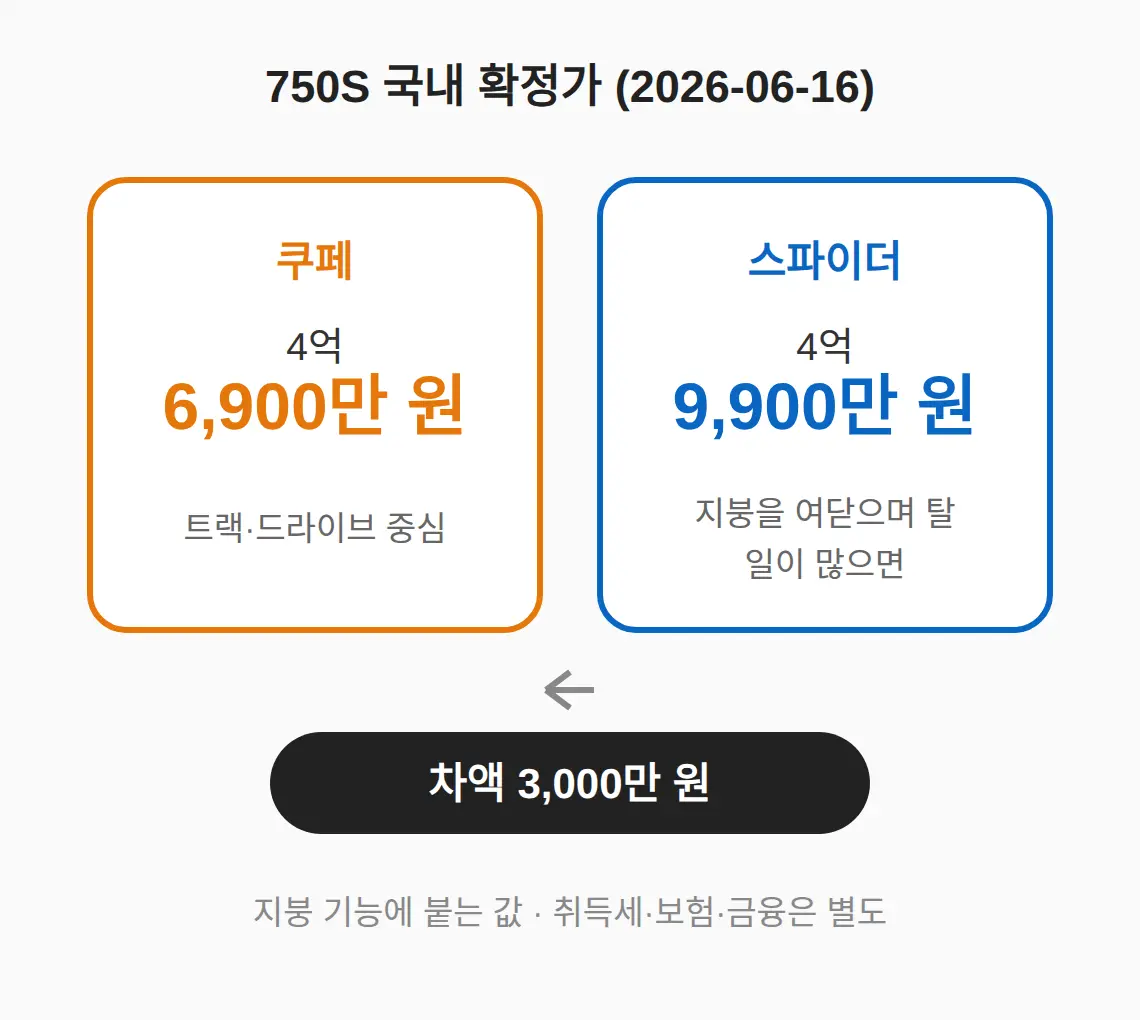 쿠페·스파이더 국내 확정가, 차액 3,000만 원