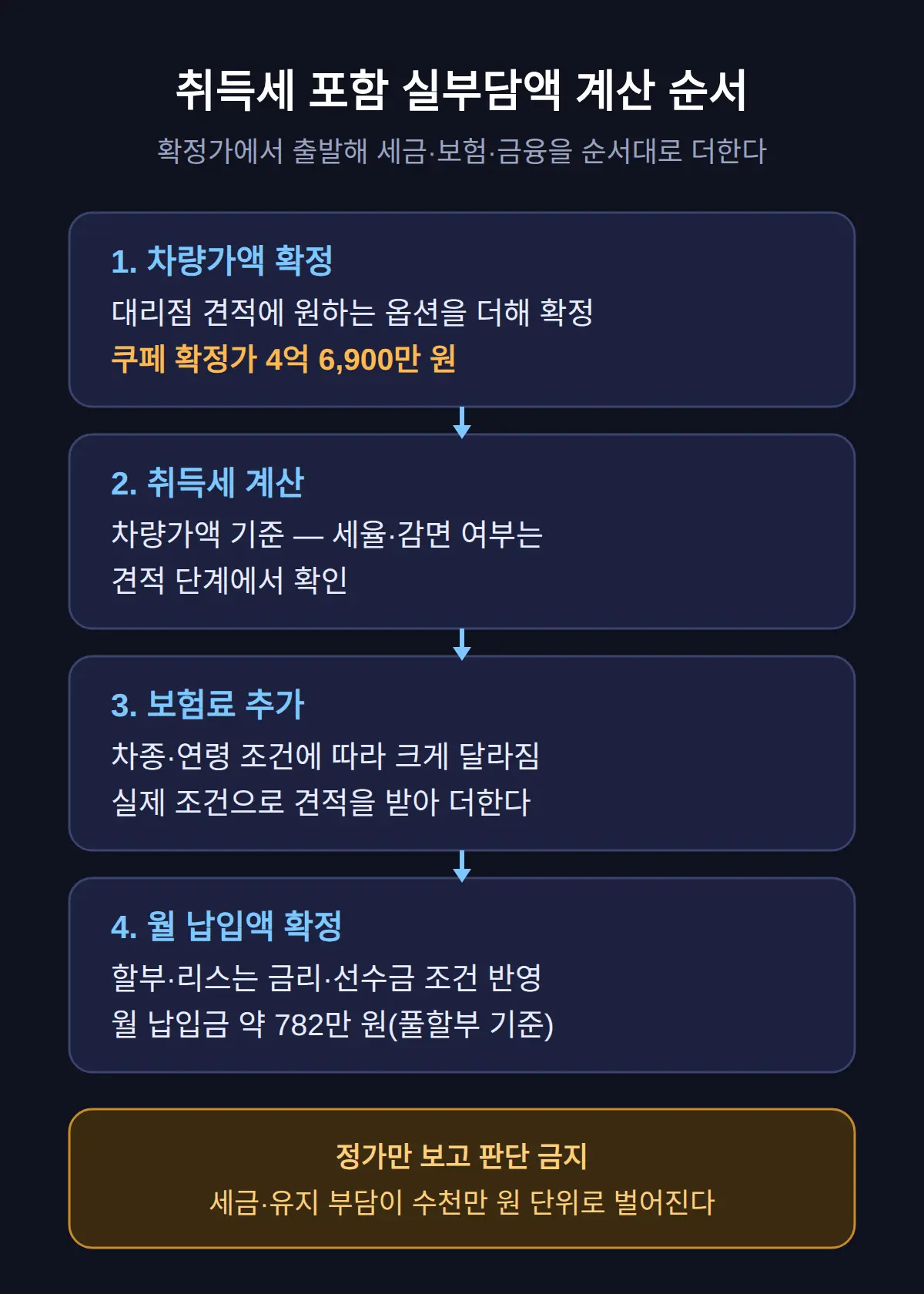 취득세 포함 실부담액 계산 방법