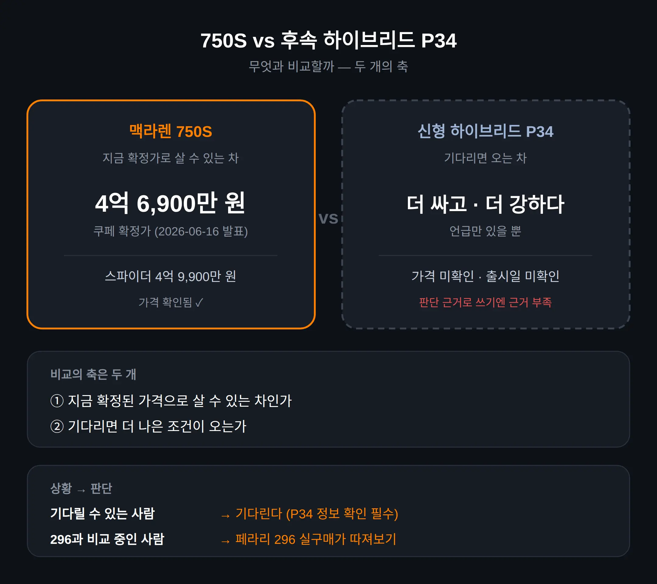 750S vs 페라리 296·후속 하이브리드 — 무엇과 비교할까
