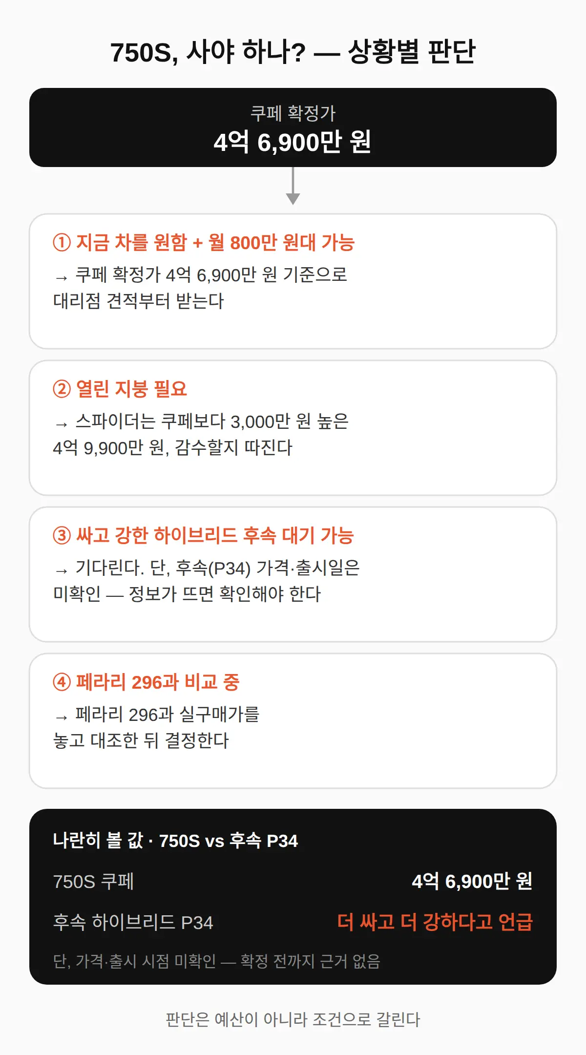 750S는 사야 하나 — 상황별 판단 기준