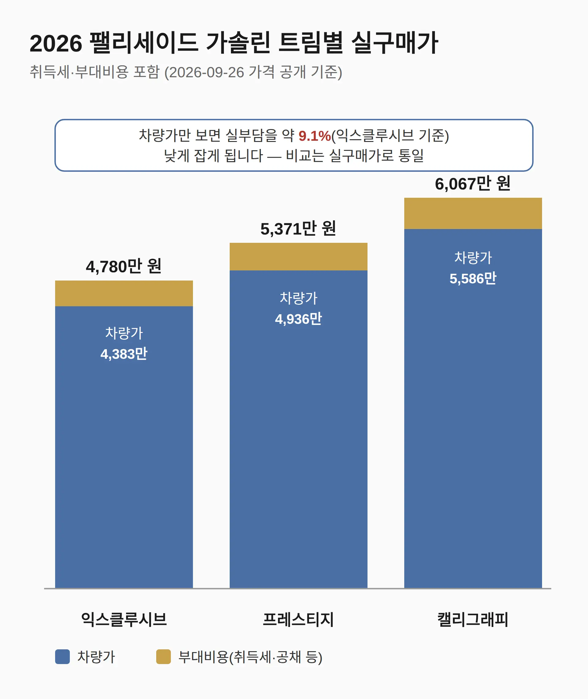 2026 팰리세이드 실구매가, 트림별로 얼마인가