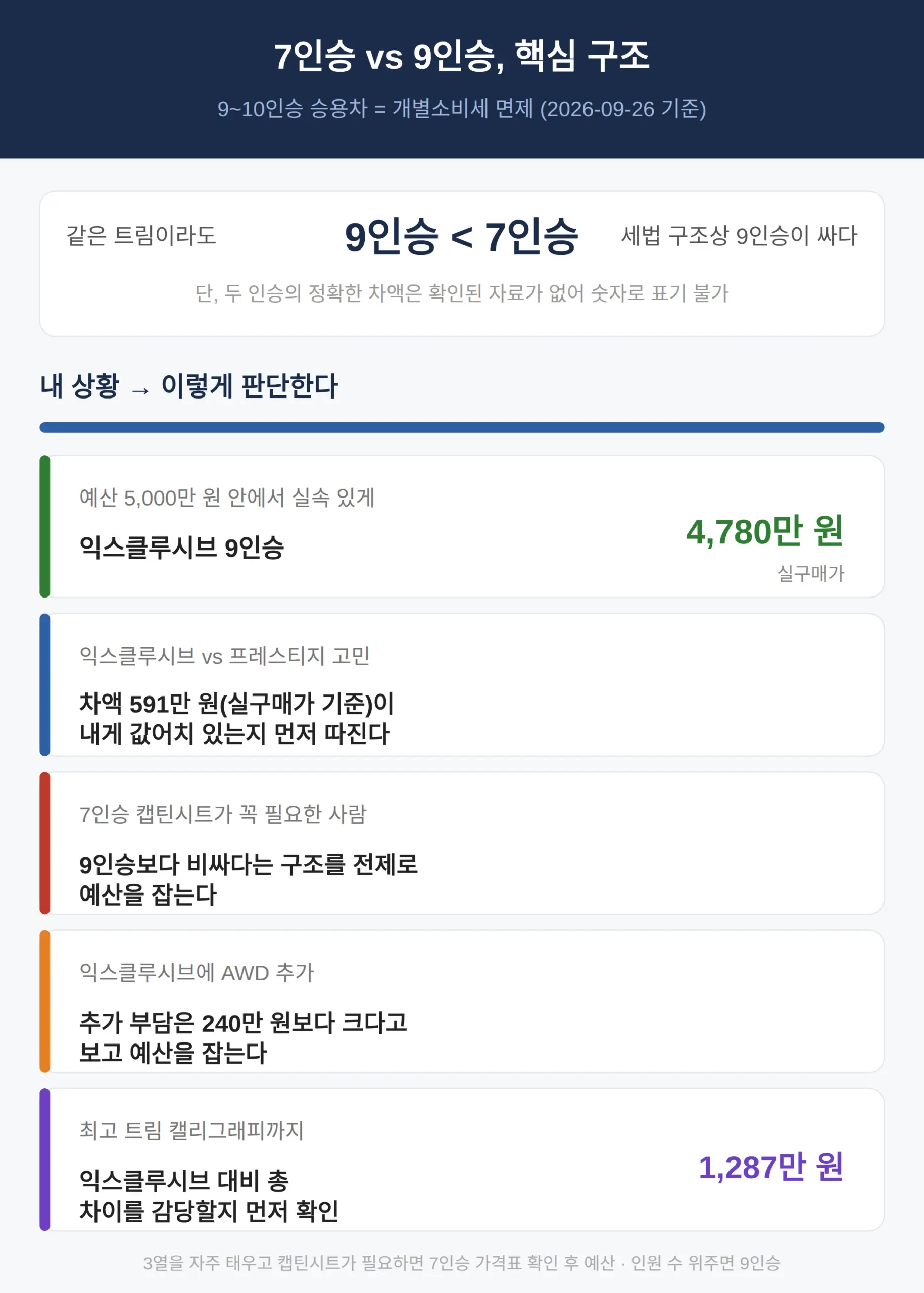 팰리세이드 7인승과 9인승, 무엇이 다르고 왜 9인승이 싼가