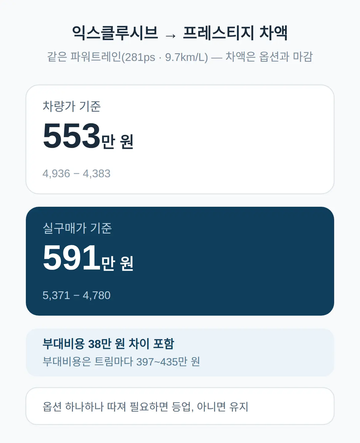 익스클루시브와 프레스티지 차이, 591만 원이 값어치 하는가