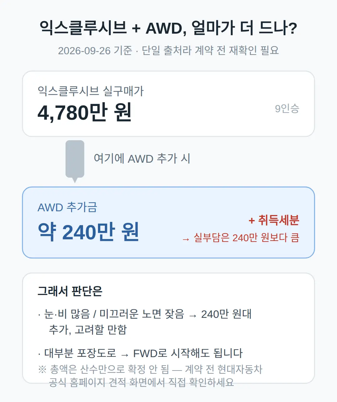 익스클루시브에 AWD를 얹으면 얼마가 더 드나