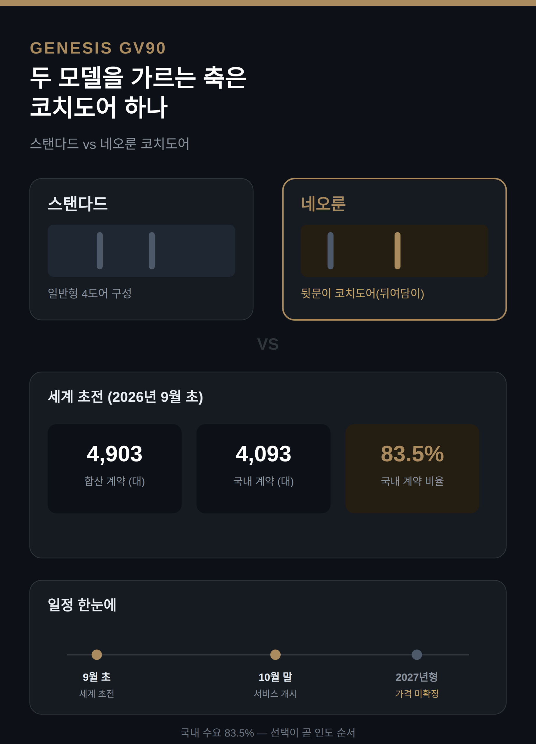 제네시스 GV90, 두 모델을 가르는 것은 도어 하나