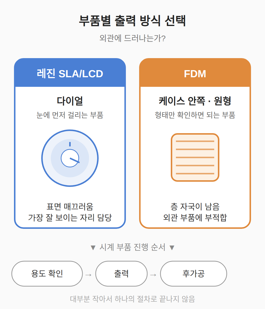 부품별 출력 방식, FDM이냐 레진이냐