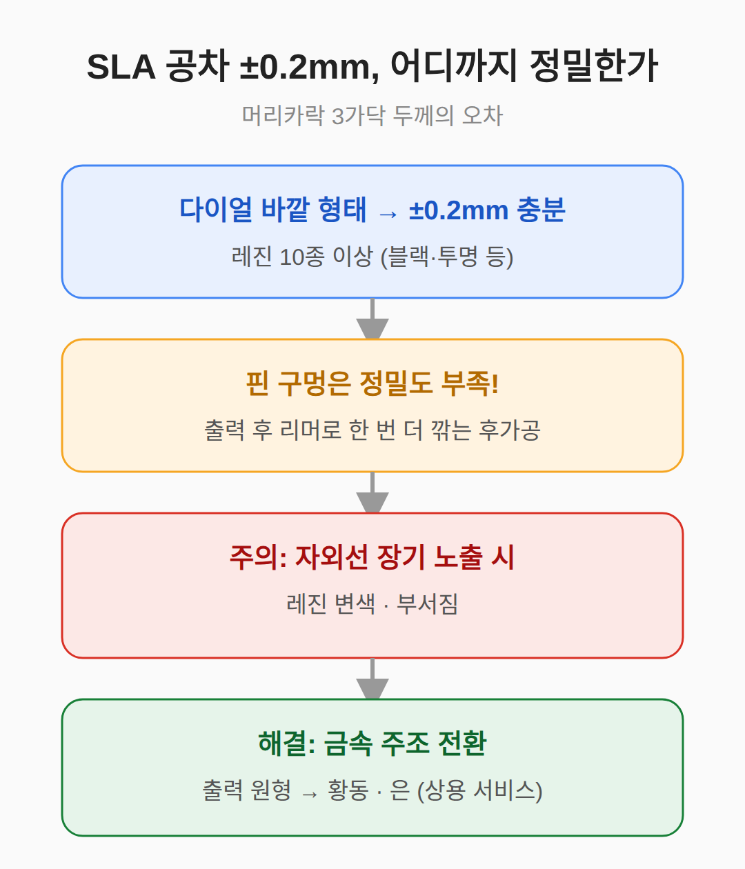 공차 ±0.2mm, 어디까지 정밀한가