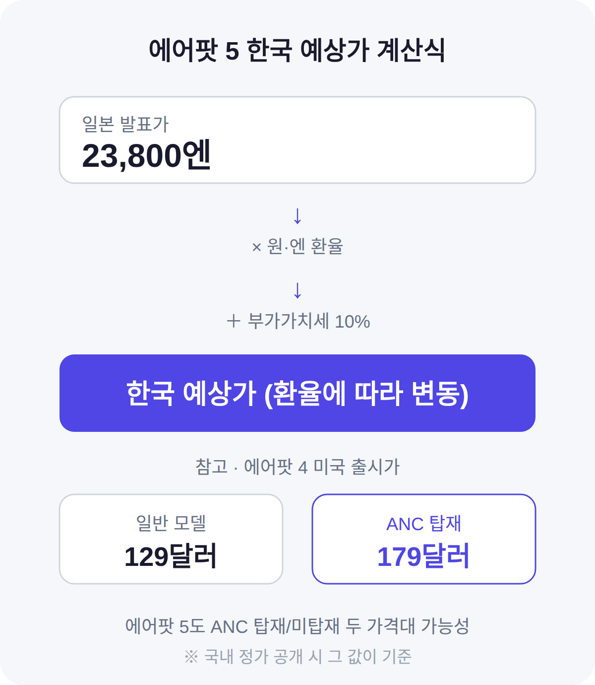 에어팟 5 국내 출시, 한국 예상가는 이렇게 계산합니다