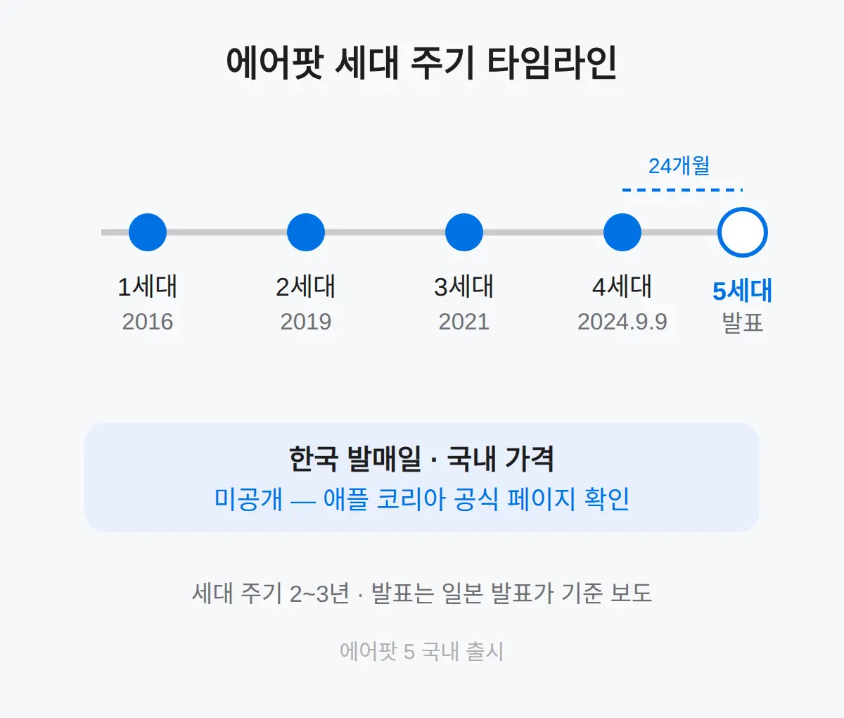 한국 출시 언제 — 세대 주기로 보면
