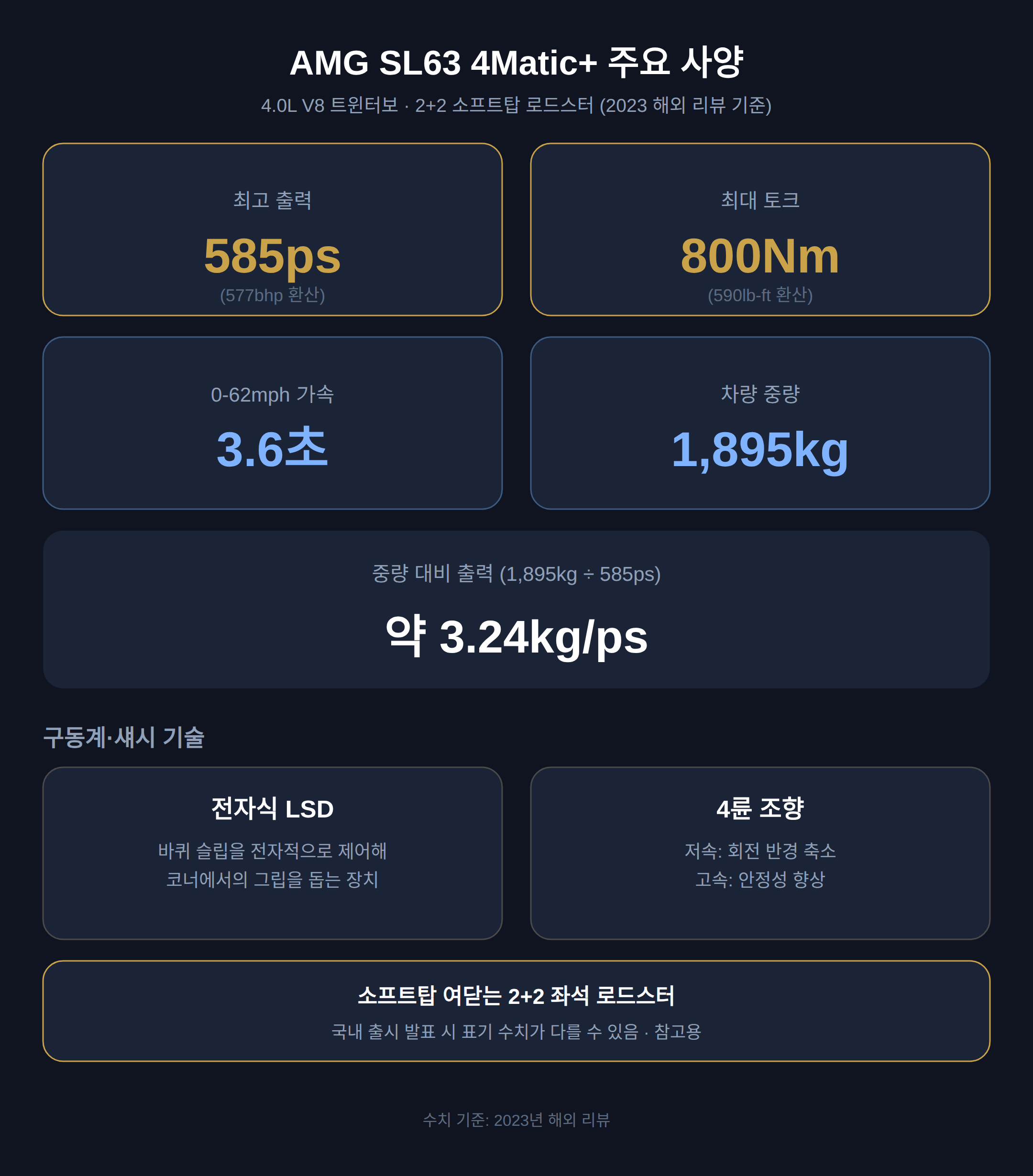 AMG SL63 사양, 국내 표기로 정리