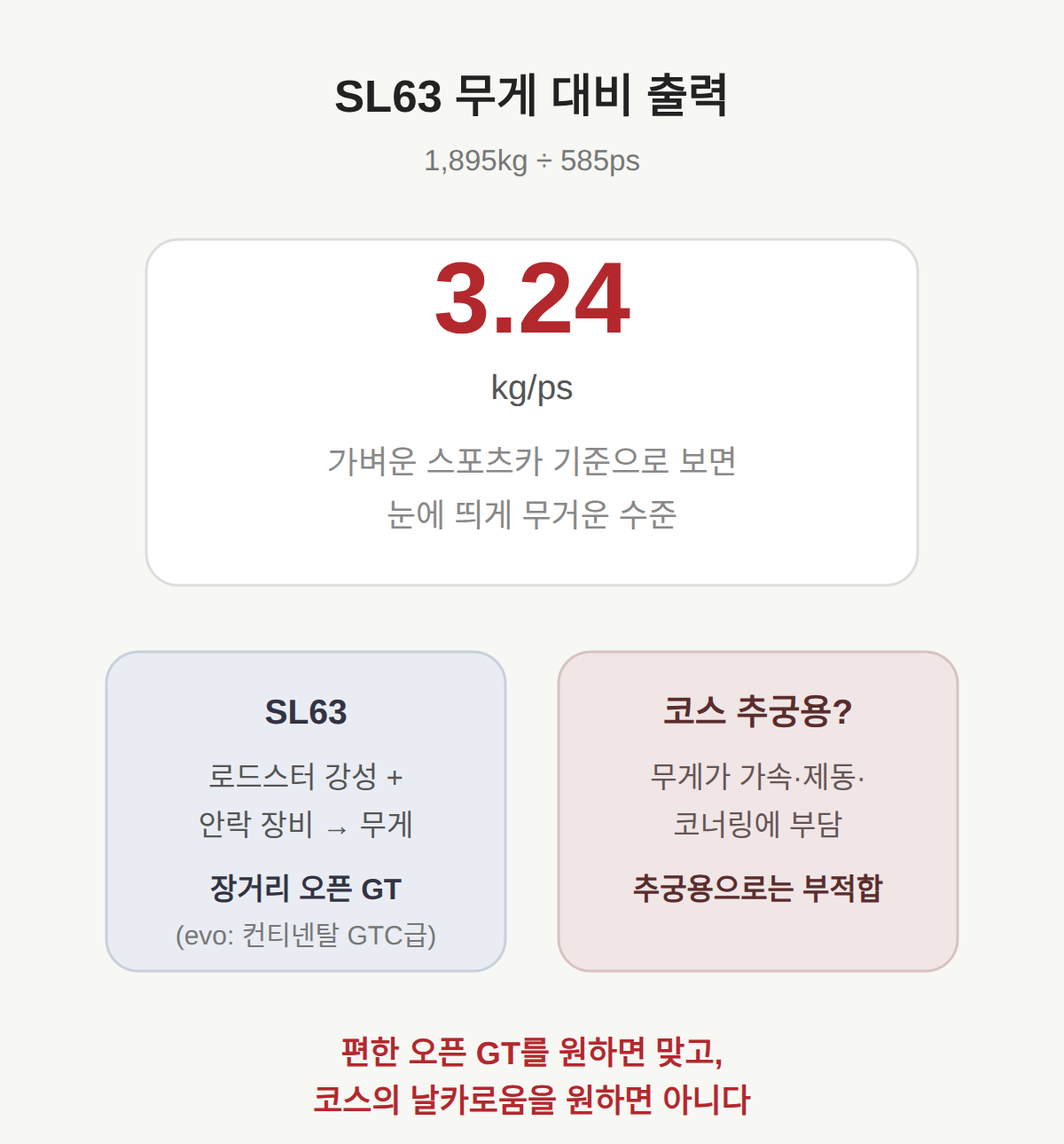 1,895kg이 3.6초에 미치는 영향