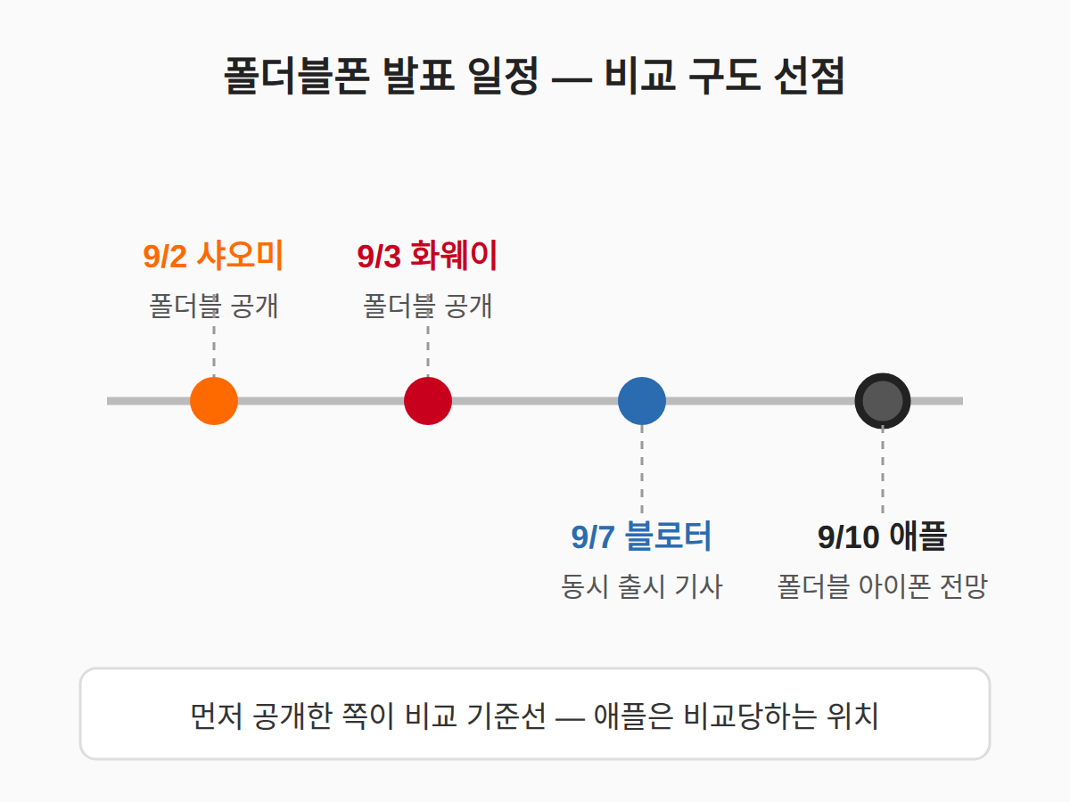 폴더블폰 신제품, 왜 애플 발표 사흘 전에 동시에 나오나