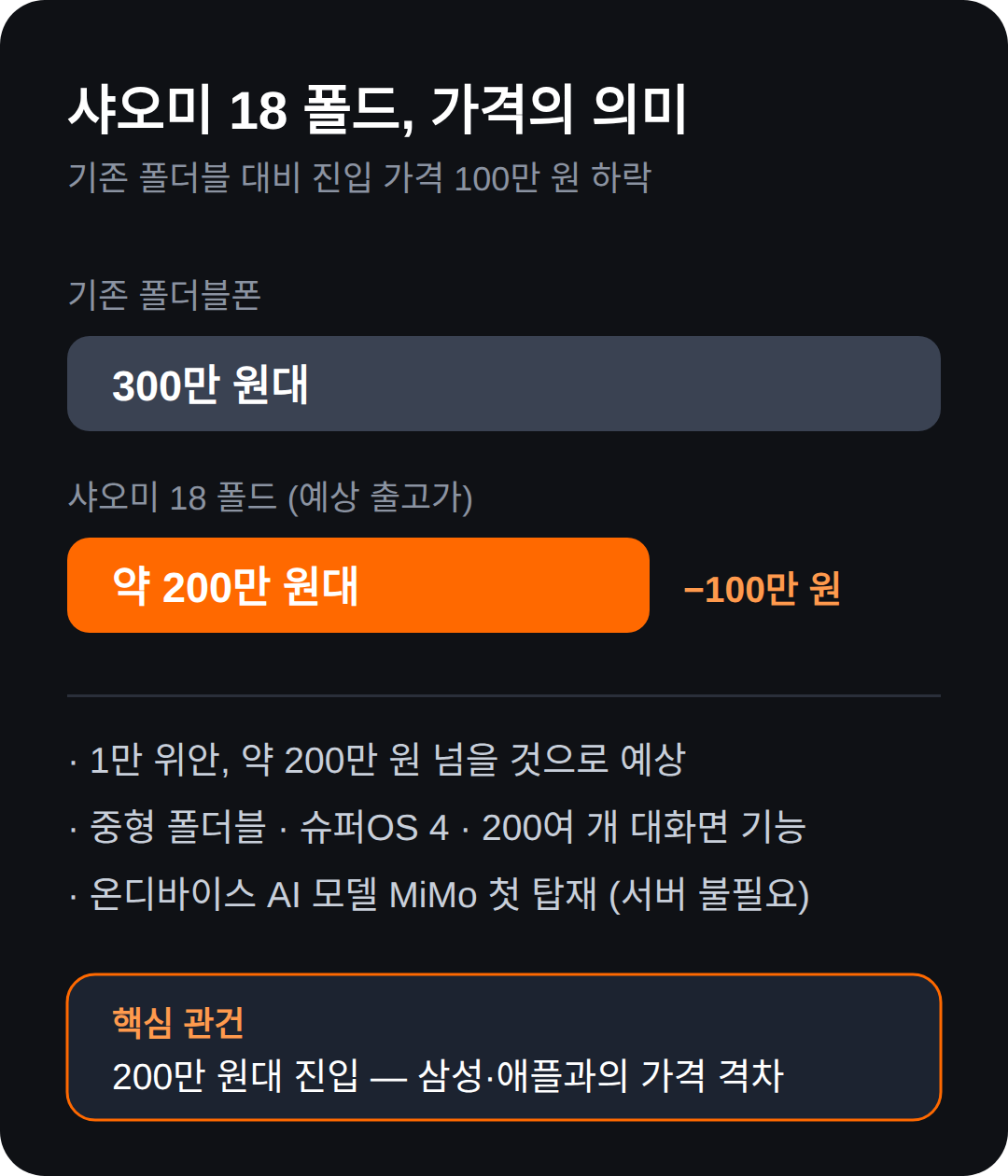 샤오미 18 폴드, 200만 원대 가격의 의미