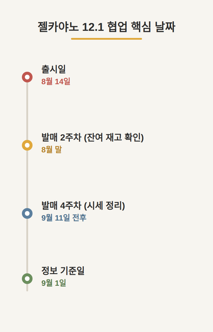 젤카야노 12.1 협업 핵심 날짜