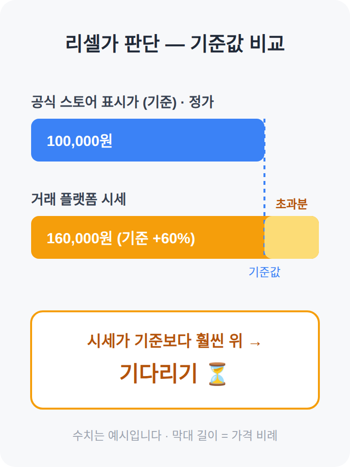 리셀가 판단 — 기준값 비교