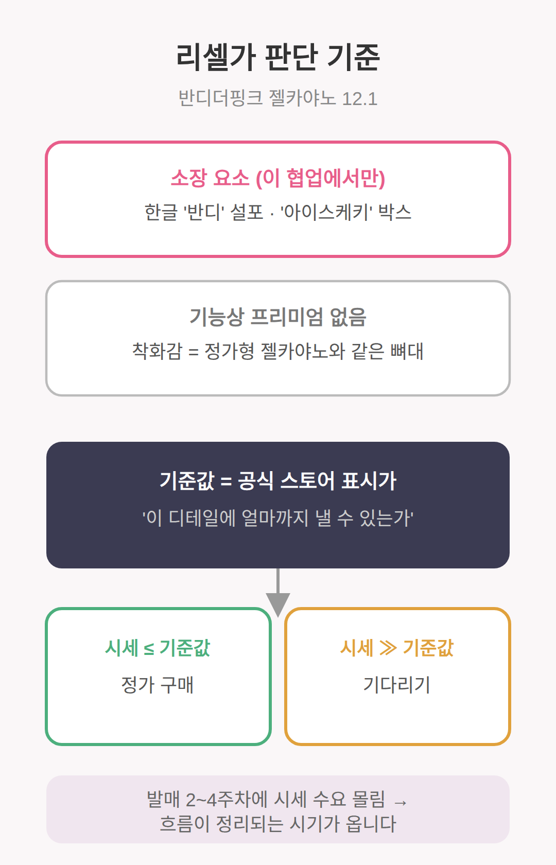리셀가 판단 — 기준값 비교