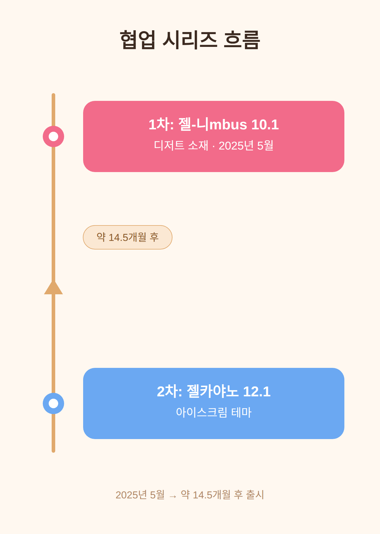 협업 시리즈 흐름