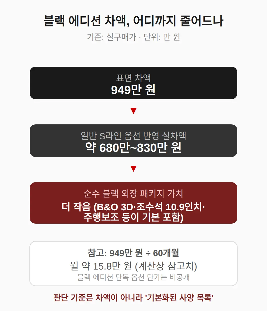 일반 45 TFSI 콰트로 S-라인과의 차액, 어디로 가나