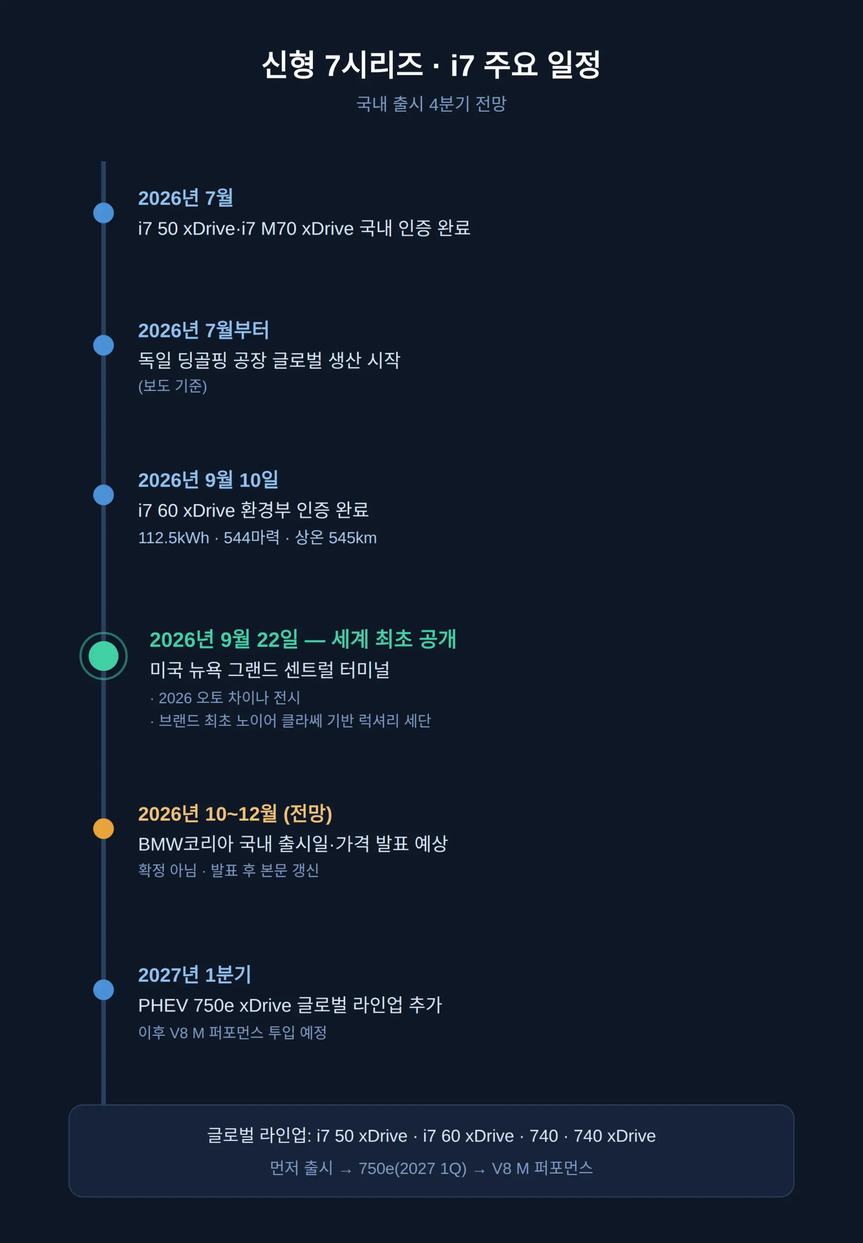 BMW 신형 7시리즈 출시일, 국내는 4분기 전망