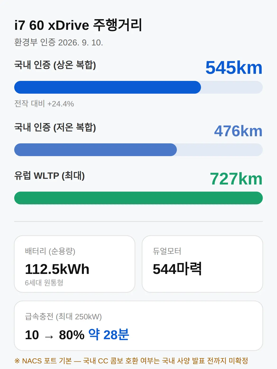 i7 가격 주행거리 — 국내 인증 545km vs WLTP 727km