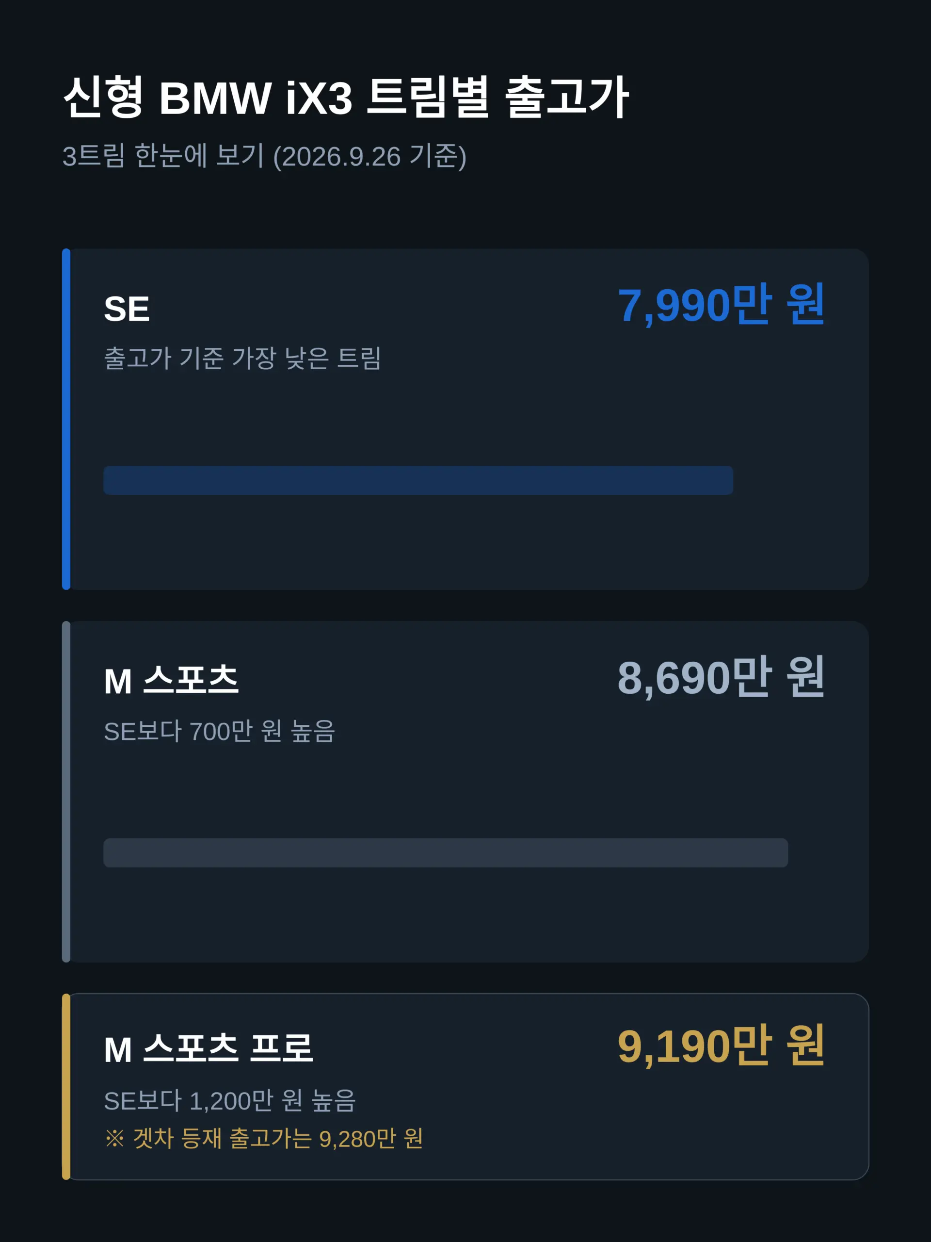 BMW iX3 SE 가격 7,990만 원 — 트림 3개 가격표 한눈에 보기