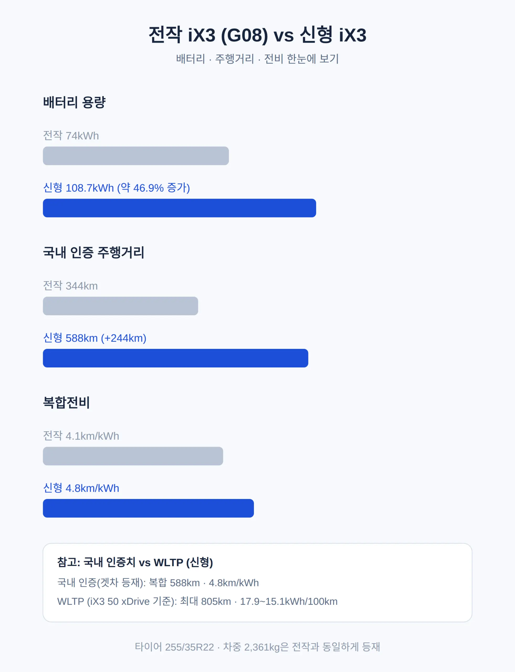 전작 iX3와 뭐가 달라졌나 — 배터리·주행거리 비교
