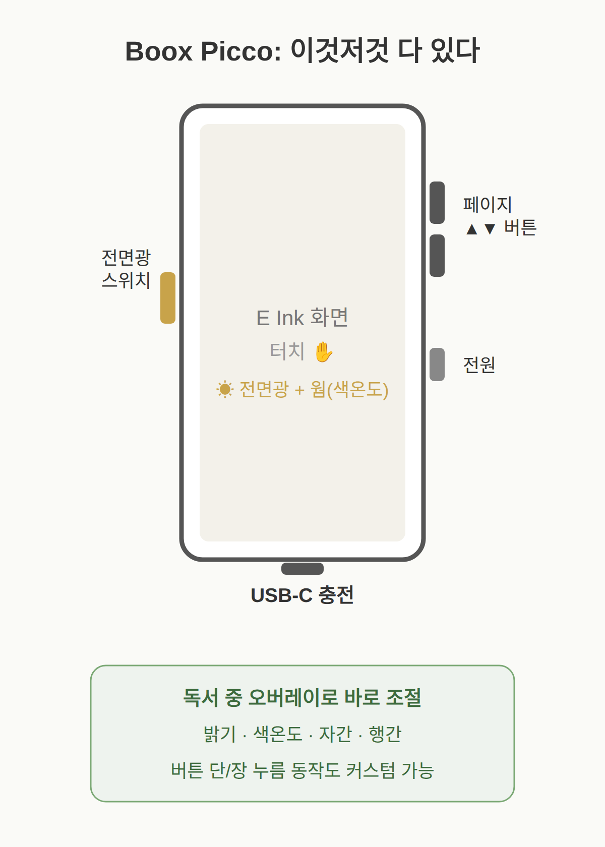사양: 전면광, 터치, 물리 버튼, USB-C