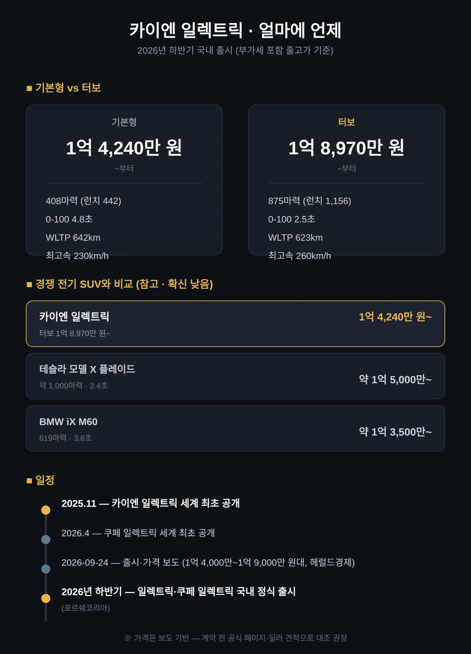 카이엔 일렉트릭 국내 가격·출시일, 얼마에 언제 사나