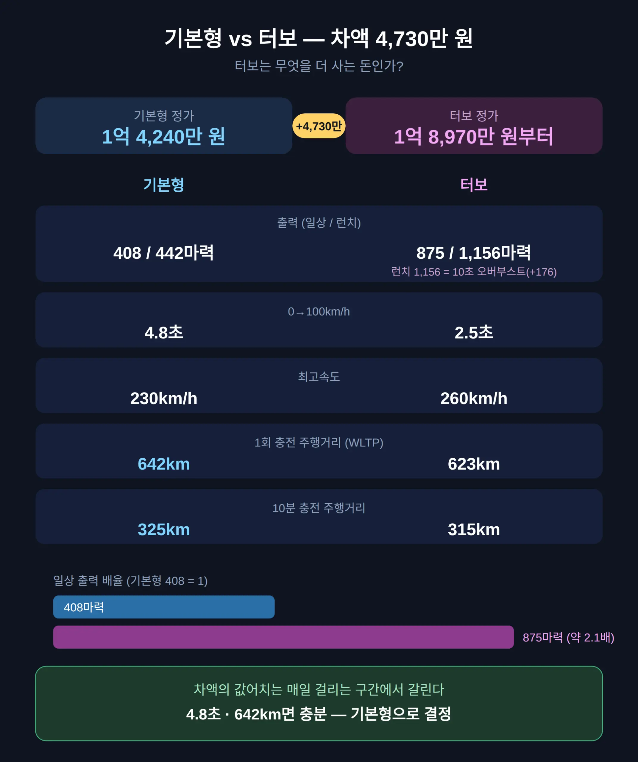 기본형 vs 터보 — 4,730만 원 차액은 무엇을 사는 돈인가