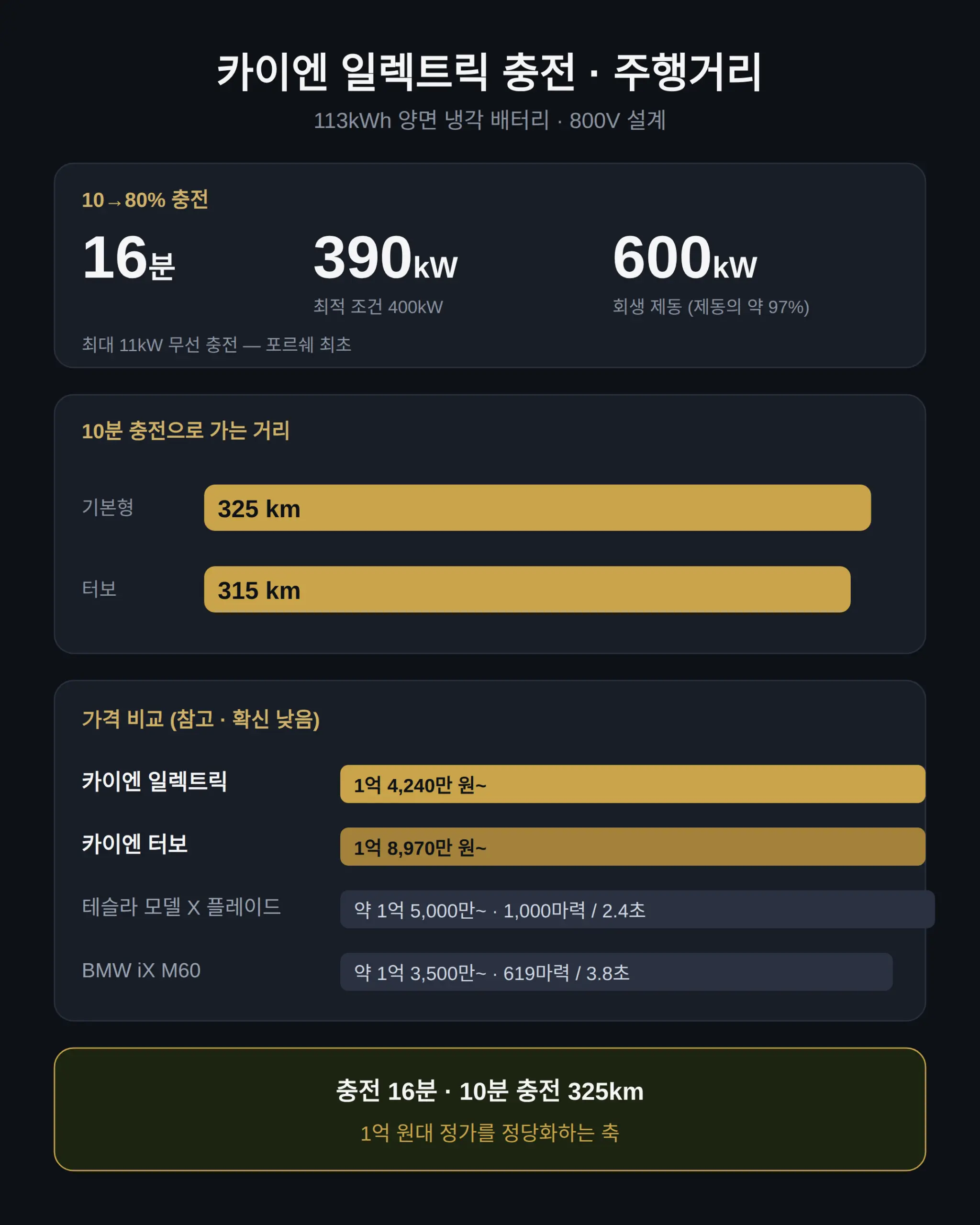 충전 속도로 보는 카이엔 일렉트릭