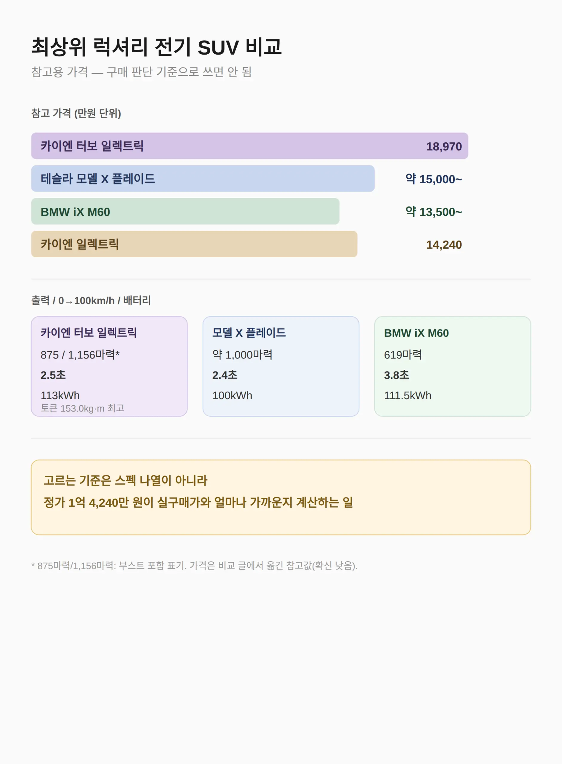 테슬라 모델 X·BMW iX M60와 비교하면