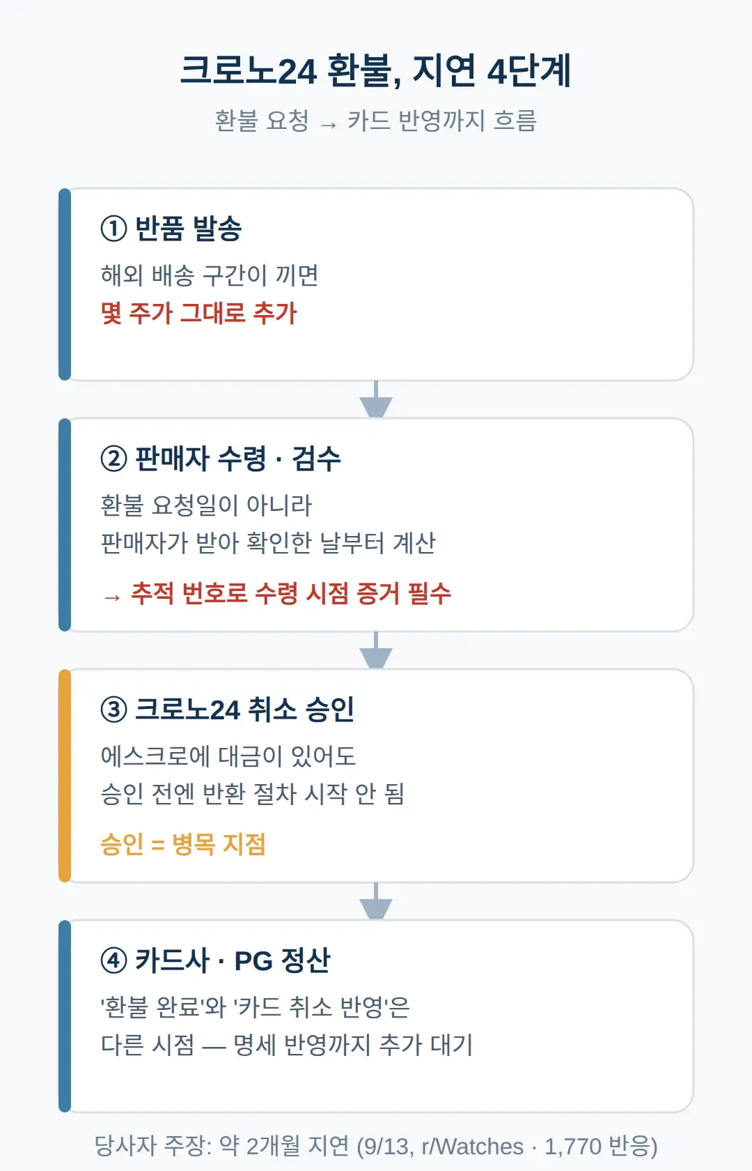 크로노24 환불, 왜 몇 달씩 걸리나